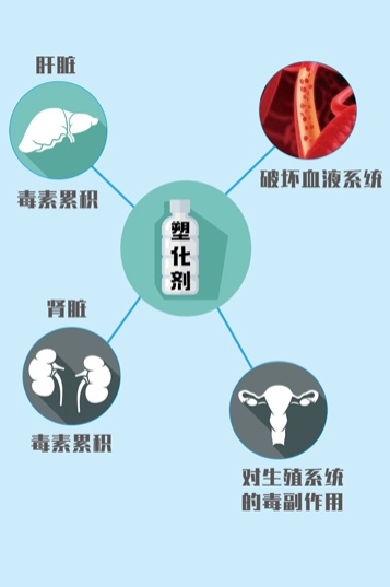  塑化剂检测